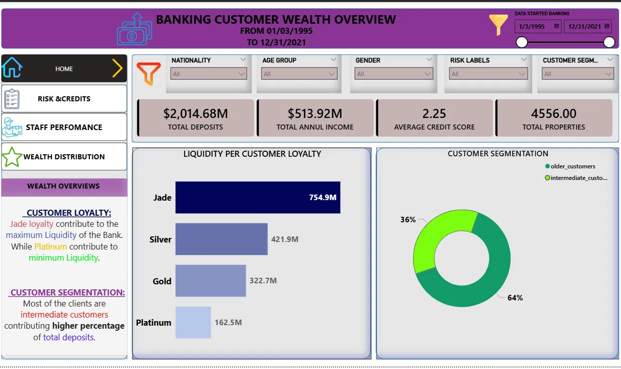 Banking customer wealth overview dashboard page