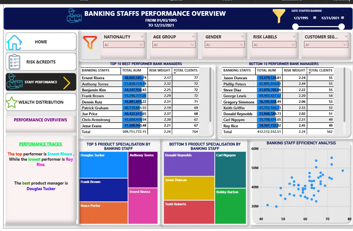 Banking staff performance dashboard page